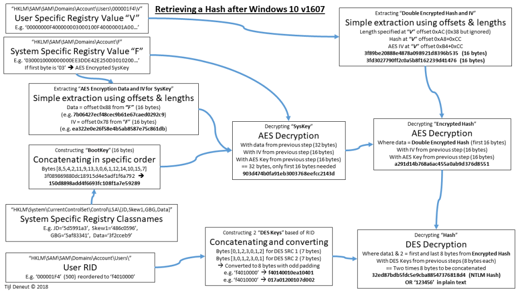 Hashing example when using only AES Encryption