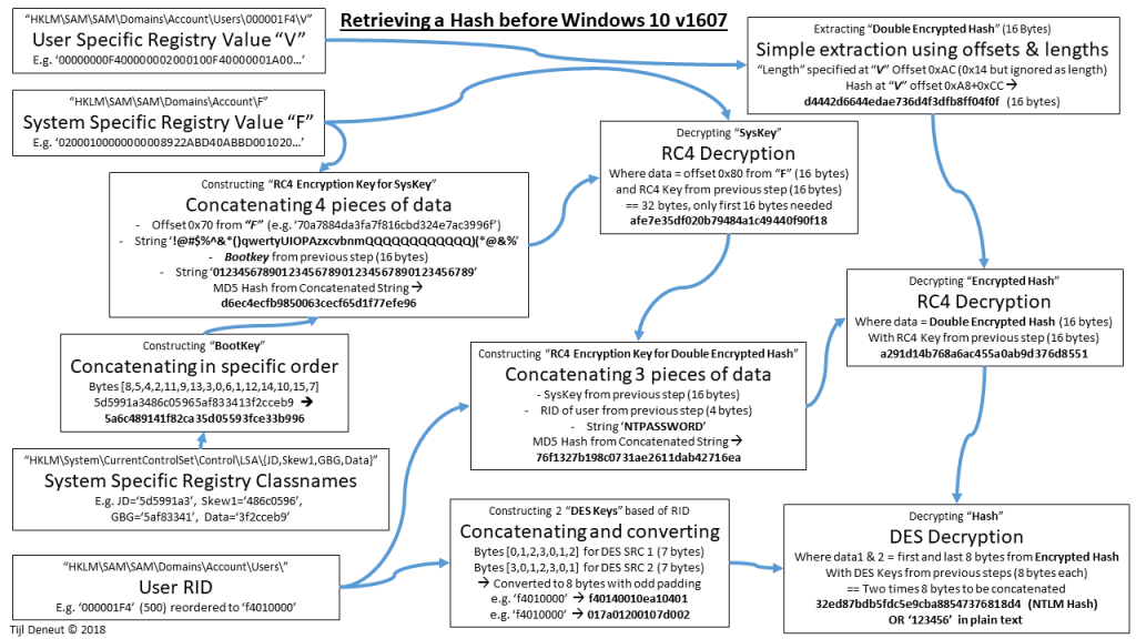 Hashing example when using RC4 Encryption